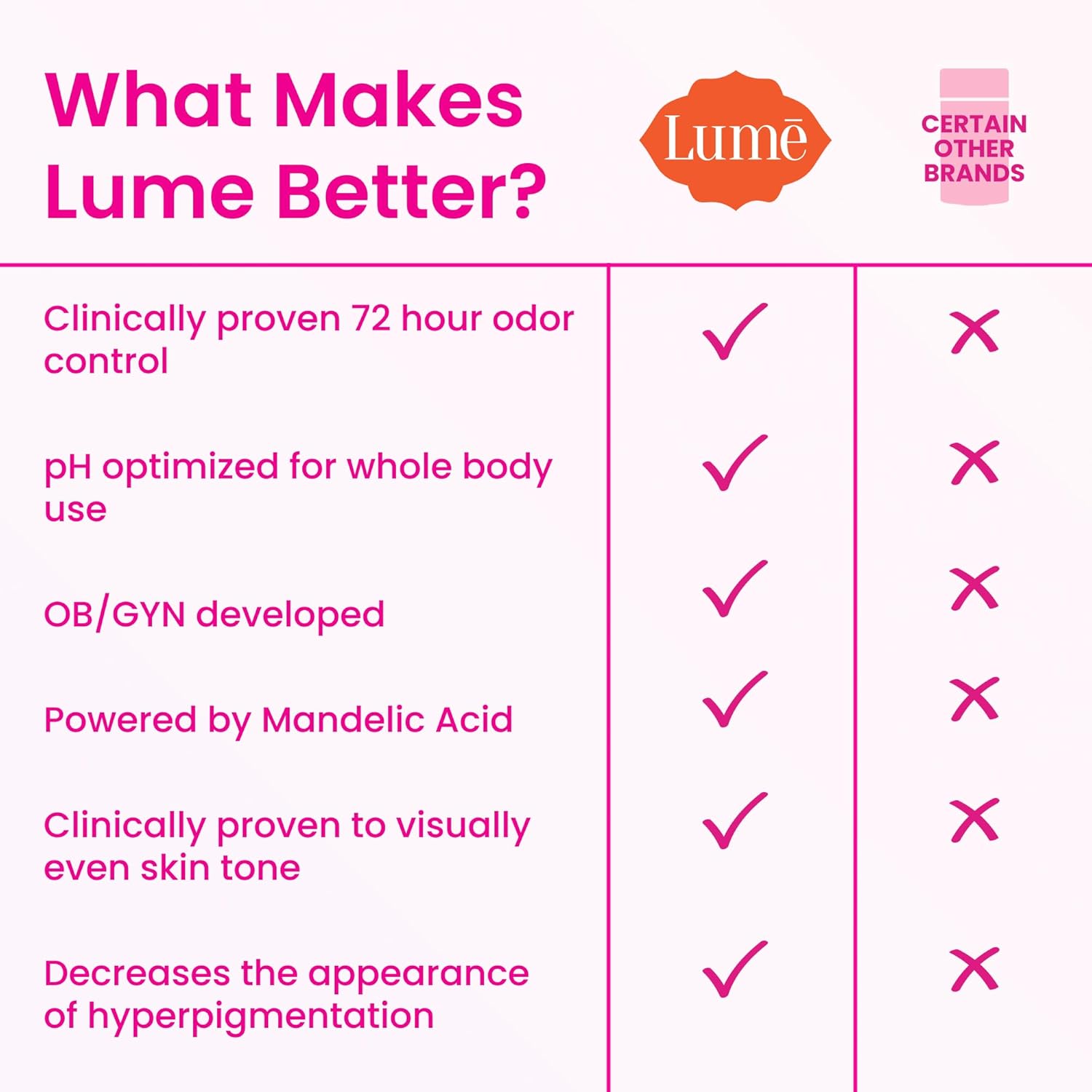 Lume Deodorant Cream Stick - Underarms and Private Parts - Aluminum-Free, Baking Soda-Free, Hypoallergenic, and Safe For Sensitive Skin - 2.2 Ounce (Pack of 2) (Peony Rose)