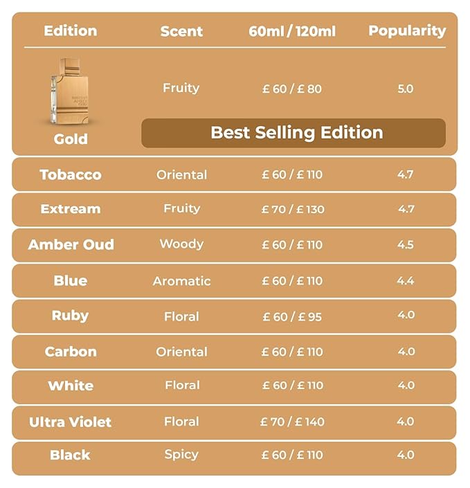 Al Haramain Amber Oud Ruby Edition Eau De Parfum Spray 60ml (2 oz) - Unisex Arabian Perfume for Women & Men, Long-Lasting Amber Fragrance with Rich, Luxurious Scent