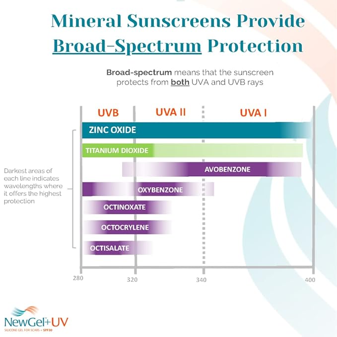 NewGel+UV Advanced Silicone Scar Gel for OLD and NEW Scars with SPF30 Mineral Sunscreen, Ideal for Facial Scars Exposed to Sun. 15g (0.5 oz)