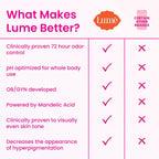 Lume Whole Body Deodorant - Invisible Cream Stick - 72 Hour Odor Control - Aluminum Free, Baking Soda Free, Skin Safe - 2.2 Ounce (Pack of 2) (Toasted Coconut)