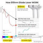 810nm Diode Laser Hair Removal for Women and Men, The FDA-Cleared Home-Use Device, Permanent Reduction in Hair Regrowth, V4S for Skin Tone 1-5, Wide-Angle 15 Mins Hair Removal for Face, Body