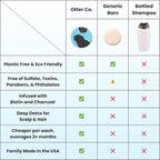 Otter co. Biotin Detox Shampoo Bar – Charcoal & Tea Tree Oil, Rosemary, Turmeric, Green Tea, Zinc – Vegan, Sulfate Free & Non Toxic – Women and Mens Shampoo, All Hair Types, Made in USA